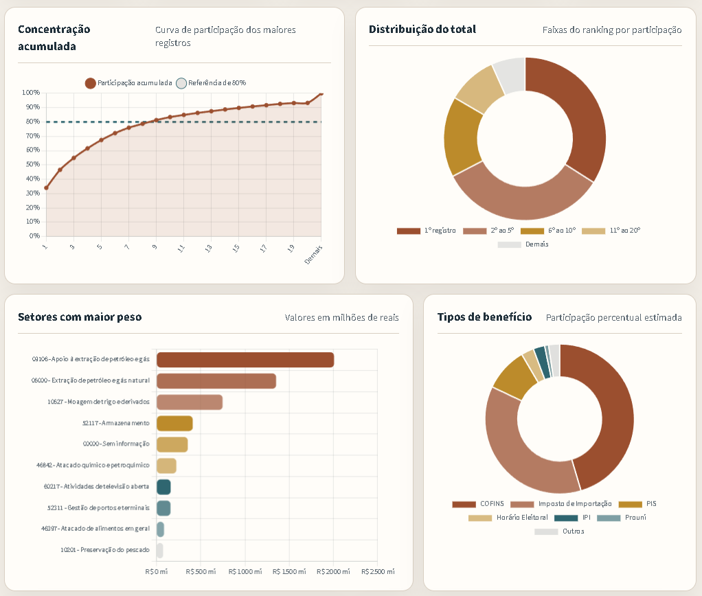 Gráficos do dashboard de renúncias fiscais em Santos