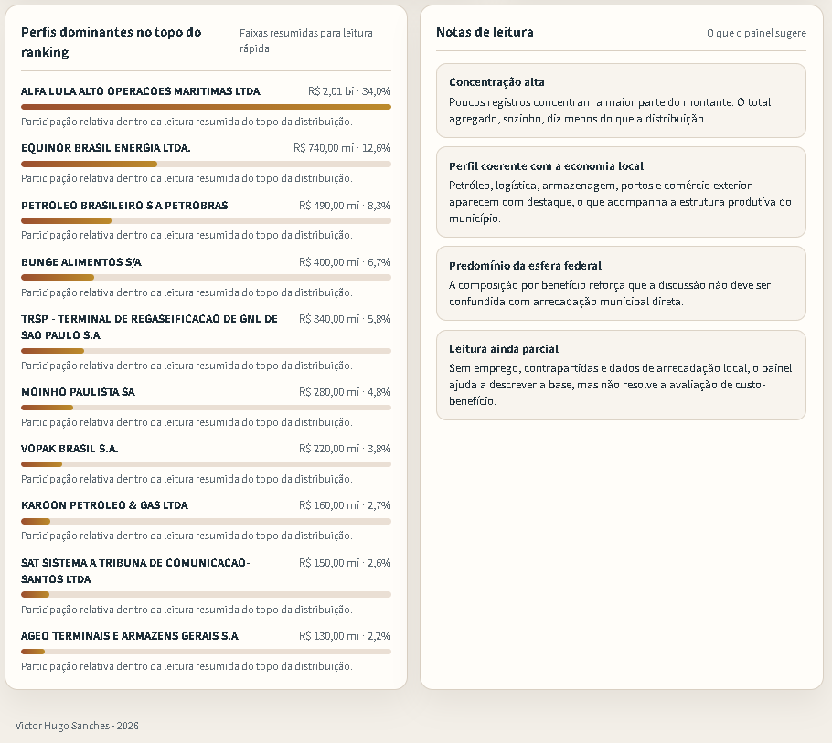 Ranking e notas de leitura do dashboard de renúncias fiscais em Santos