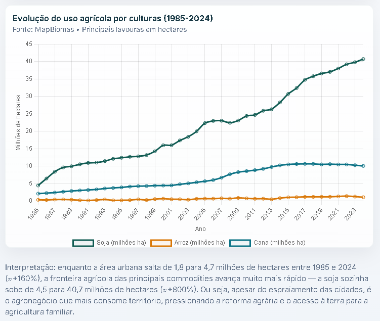 Gráfico de uso agrícola na Reforma Agrária Educativa